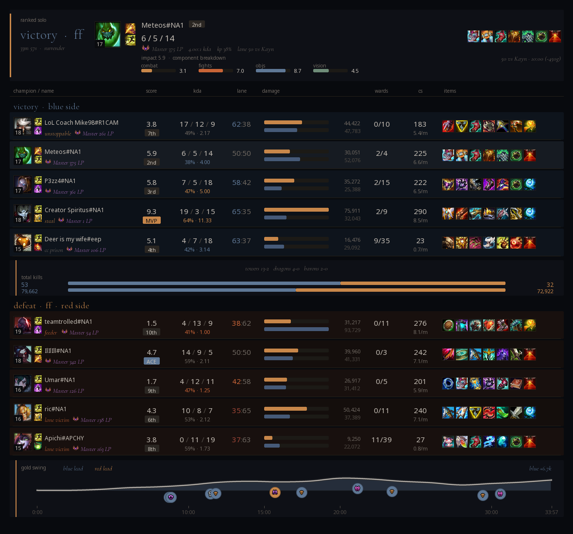 BaiZe scoreboard for Meteos on Zac in a ranked solo victory