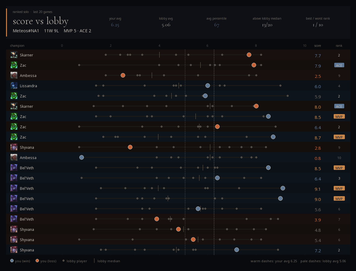 BaiZe recent form chart for Meteos across 20 ranked solo games